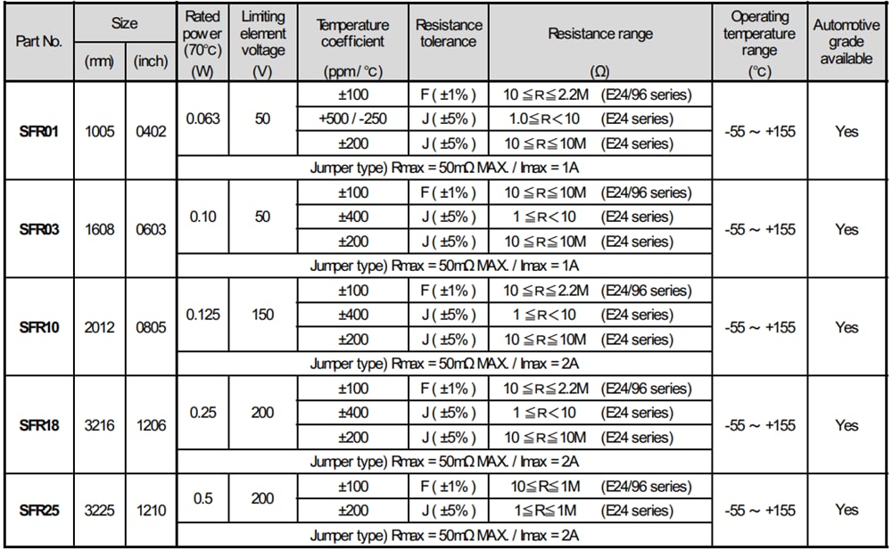 ROHM Semiconductor SFR Anti-Sulfur Chip Resistors